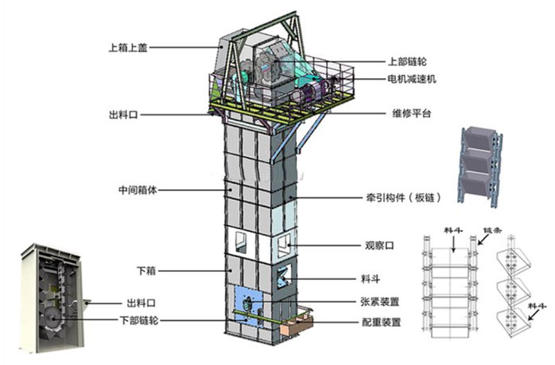 板鏈?zhǔn)蕉肥教嵘龣C(jī)結(jié)構(gòu)：電機(jī)減速機(jī)，上部鏈輪，軸承，出料口，料斗，螺栓連接，鏈條，進(jìn)料口，下部鏈輪，軸承，觀察口，絲杠張緊。